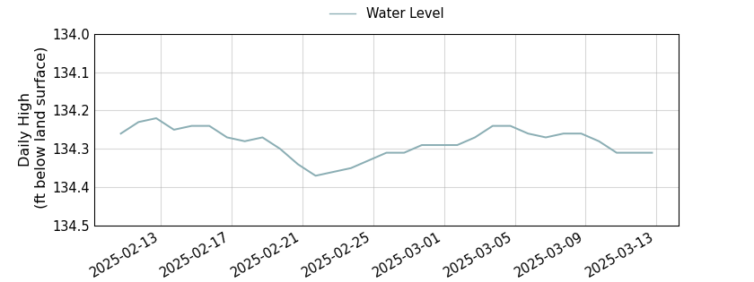 plot of past 30 days of well water level data