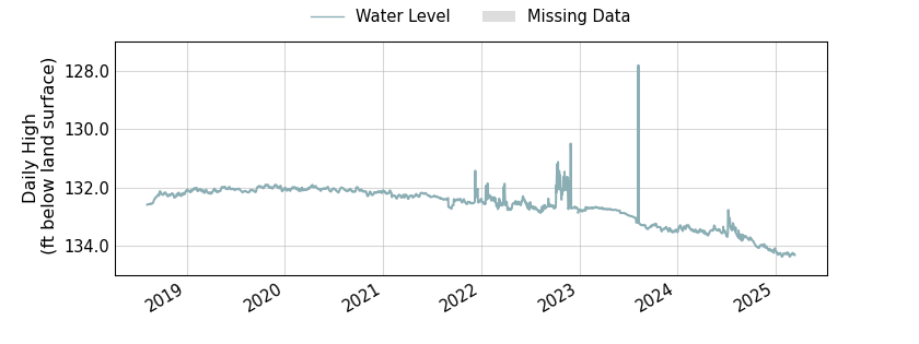 plot of entire period of record of well water level data