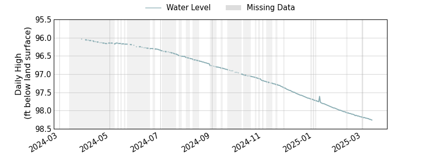 plot of past 1 year of well water level data