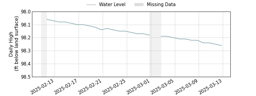 plot of past 30 days of well water level data