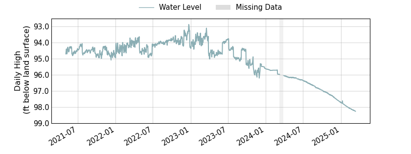 plot of entire period of record of well water level data