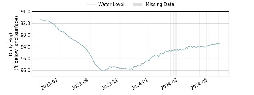 plot of past 1 year of well water level data