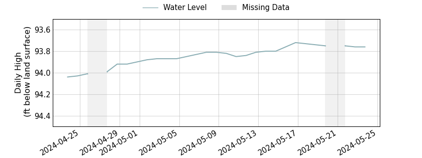 plot of past 30 days of well water level data