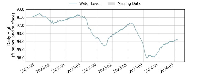 plot of entire period of record of well water level data