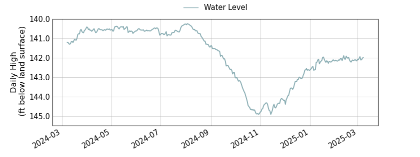 plot of past 1 year of well water level data