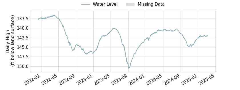 plot of entire period of record of well water level data