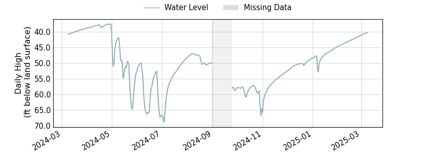 plot of past 1 year of well water level data