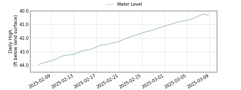 plot of past 30 days of well water level data