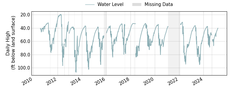 plot of entire period of record of well water level data