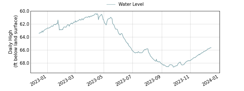 plot of past 1 year of well water level data