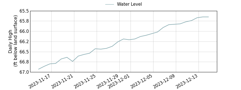 plot of past 30 days of well water level data