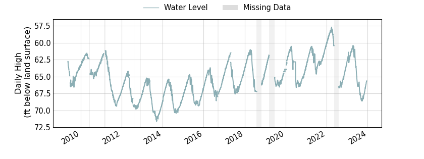 plot of entire period of record of well water level data