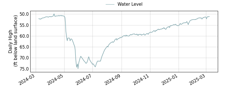 plot of past 1 year of well water level data