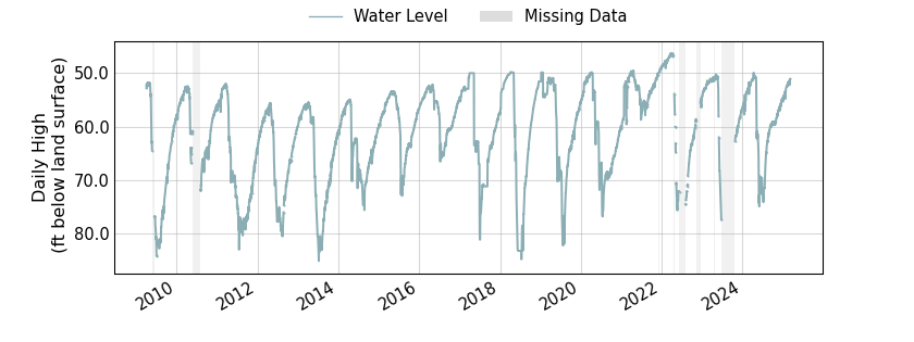 plot of entire period of record of well water level data