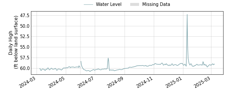 plot of past 1 year of well water level data