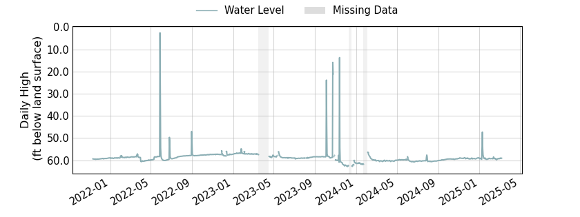 plot of entire period of record of well water level data