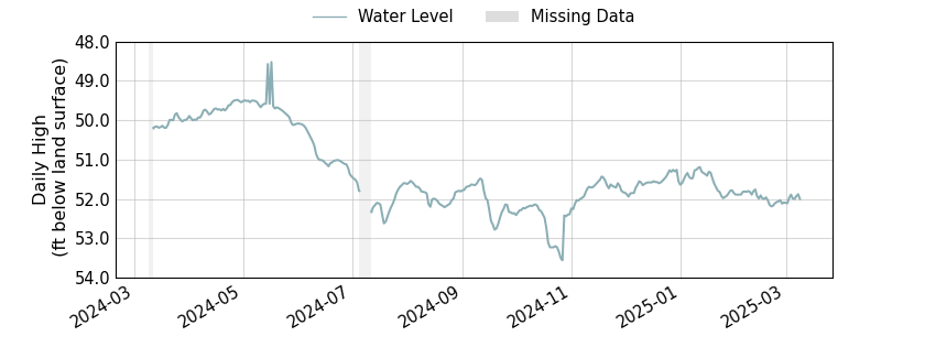 plot of past 1 year of well water level data