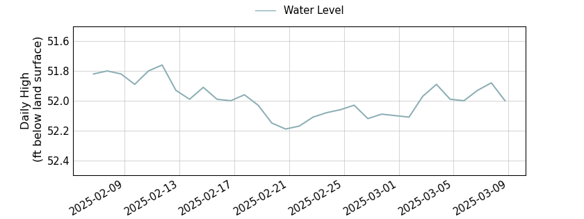 plot of past 30 days of well water level data