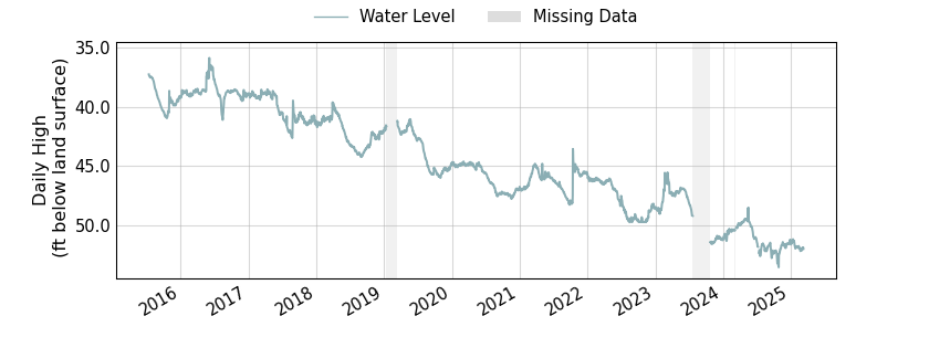 plot of entire period of record of well water level data