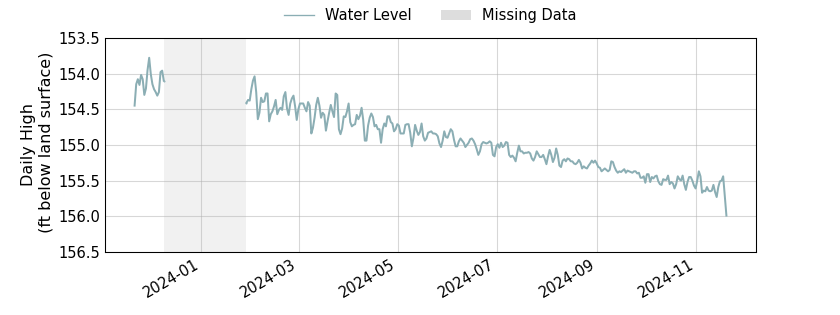 plot of past 1 year of well water level data