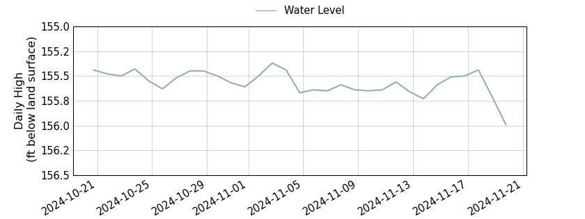 plot of past 30 days of well water level data