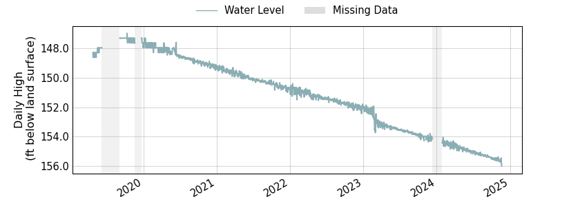 plot of entire period of record of well water level data