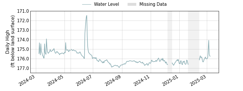 plot of past 1 year of well water level data