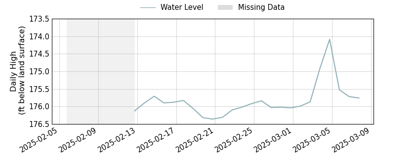 plot of past 30 days of well water level data