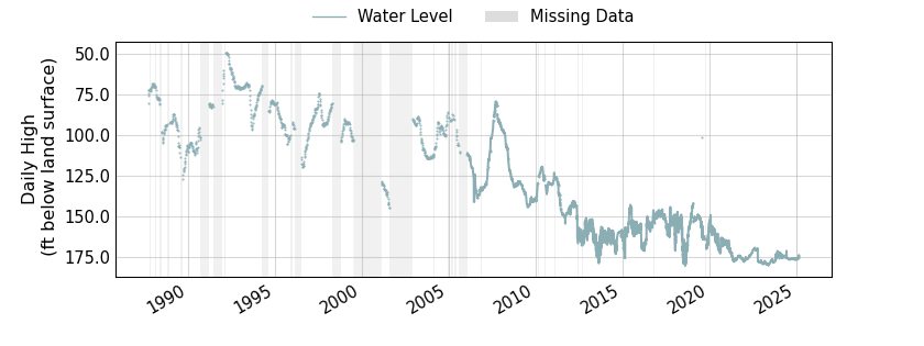 plot of entire period of record of well water level data