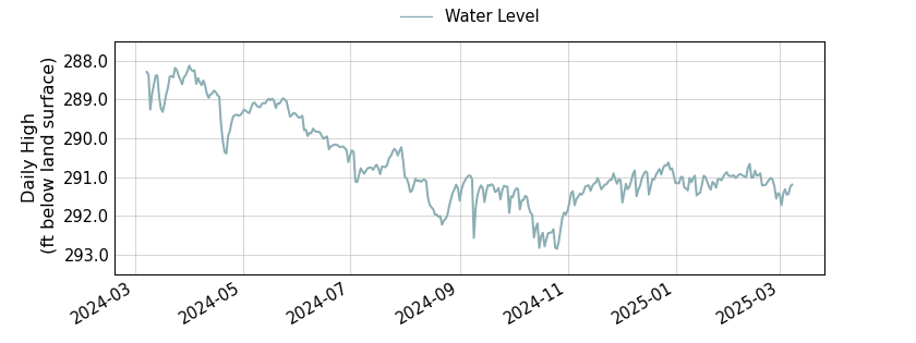 plot of past 1 year of well water level data