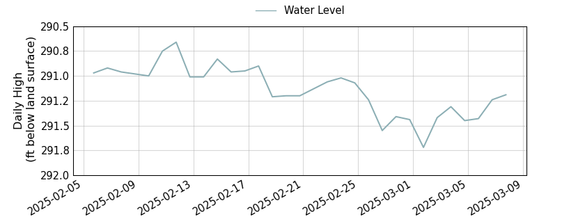 plot of past 30 days of well water level data