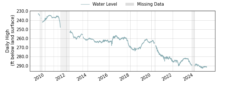 plot of entire period of record of well water level data