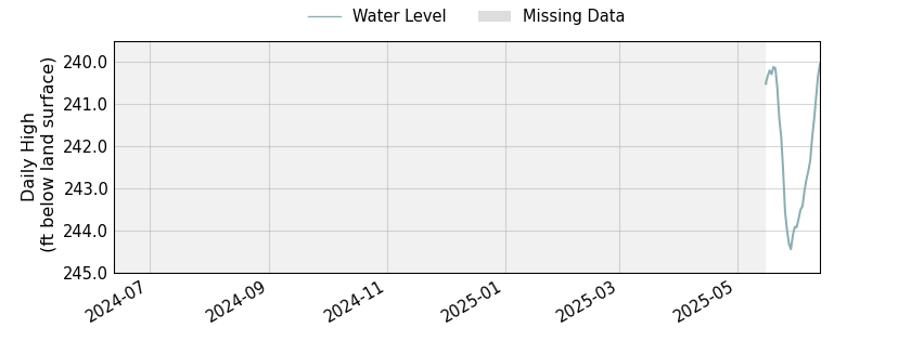 plot of past 1 year of well water level data