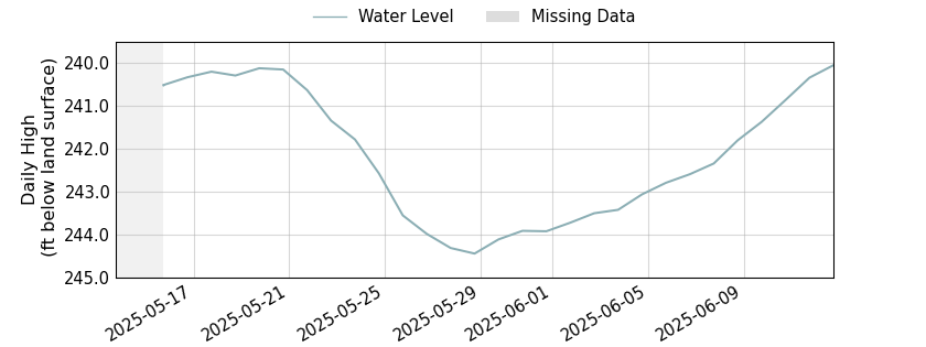 plot of past 30 days of well water level data