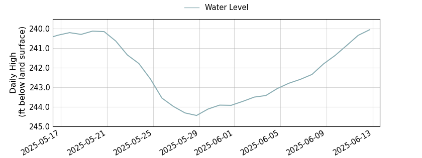 plot of entire period of record of well water level data