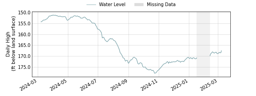 plot of past 1 year of well water level data