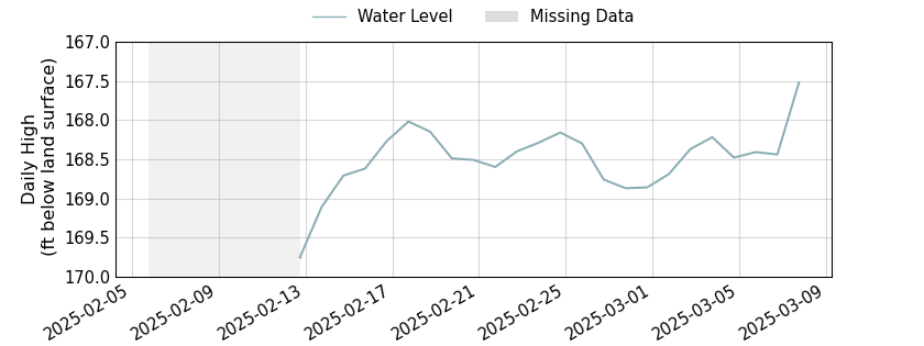 plot of past 30 days of well water level data