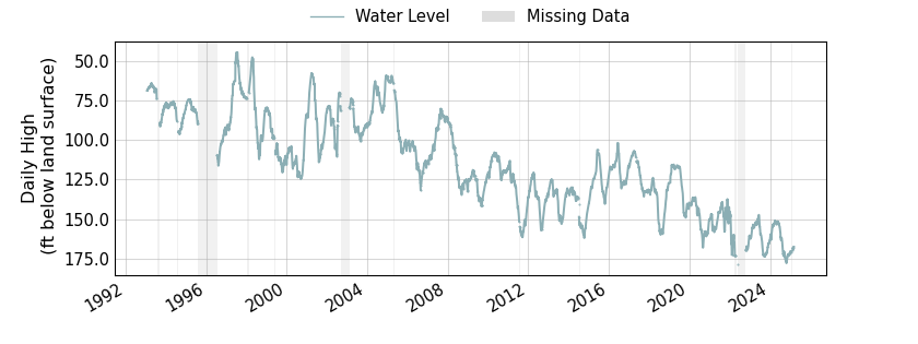 plot of entire period of record of well water level data