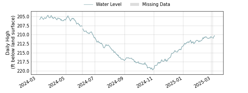 plot of past 1 year of well water level data