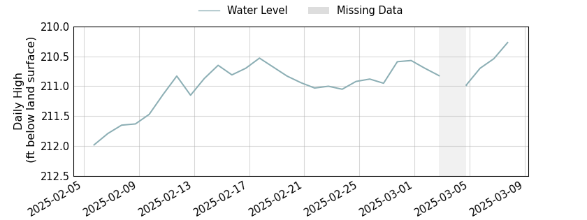 plot of past 30 days of well water level data