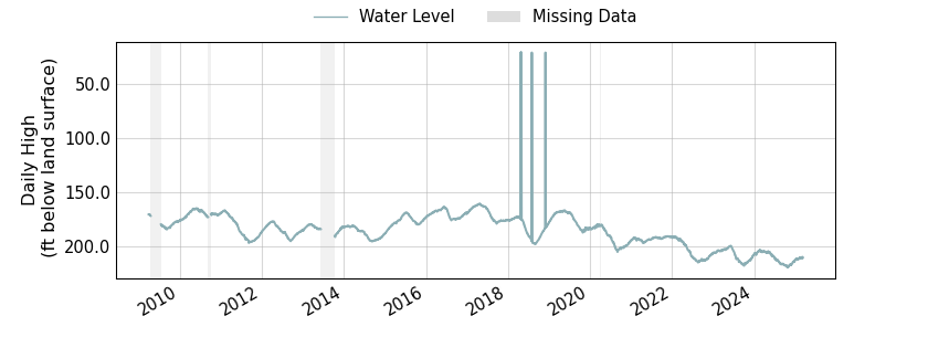 plot of entire period of record of well water level data