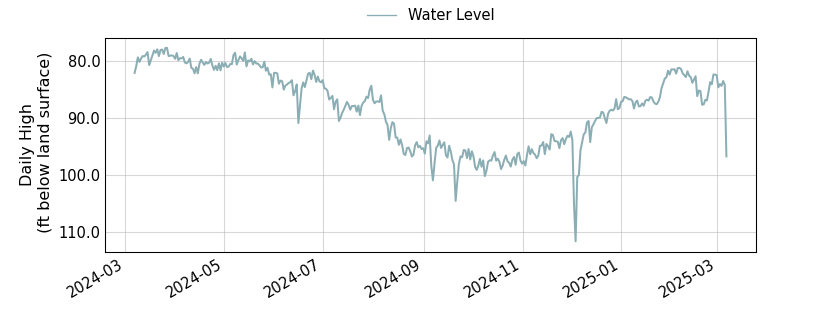 plot of past 1 year of well water level data