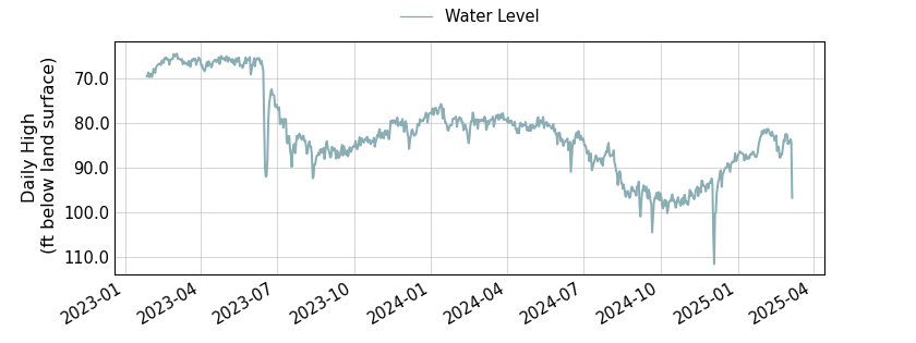 plot of entire period of record of well water level data