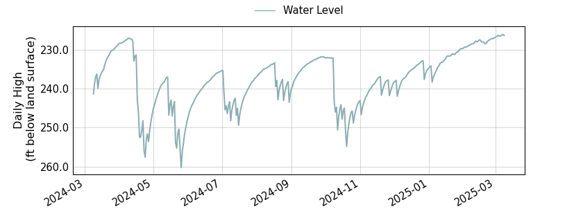 plot of past 1 year of well water level data