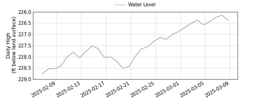 plot of past 30 days of well water level data