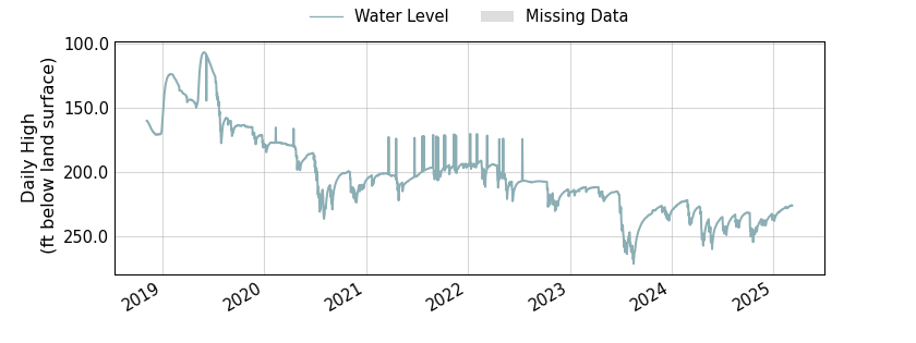 plot of entire period of record of well water level data