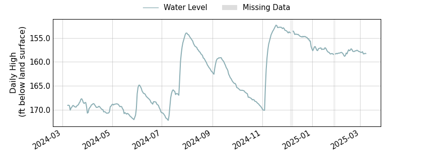 plot of past 1 year of well water level data