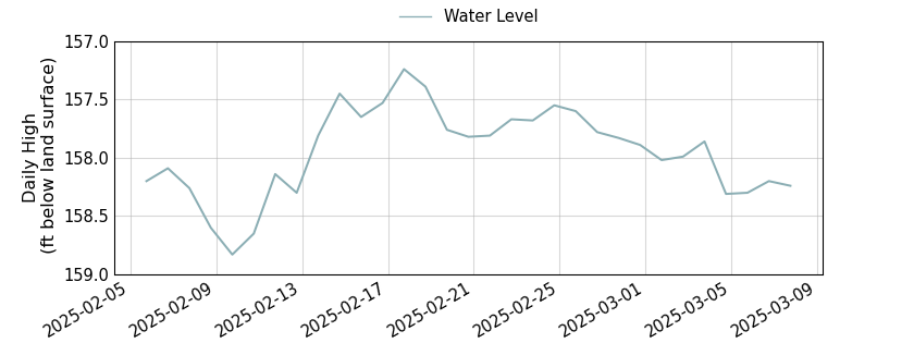 plot of past 30 days of well water level data