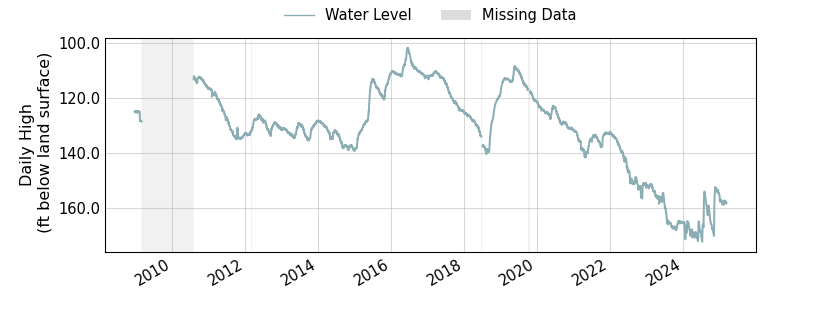 plot of entire period of record of well water level data