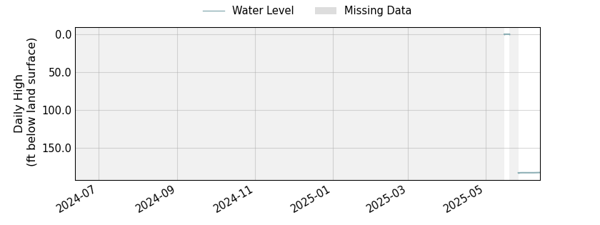 plot of past 1 year of well water level data